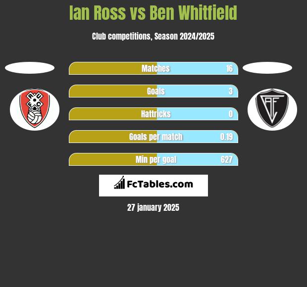 Ian Ross vs Ben Whitfield h2h player stats