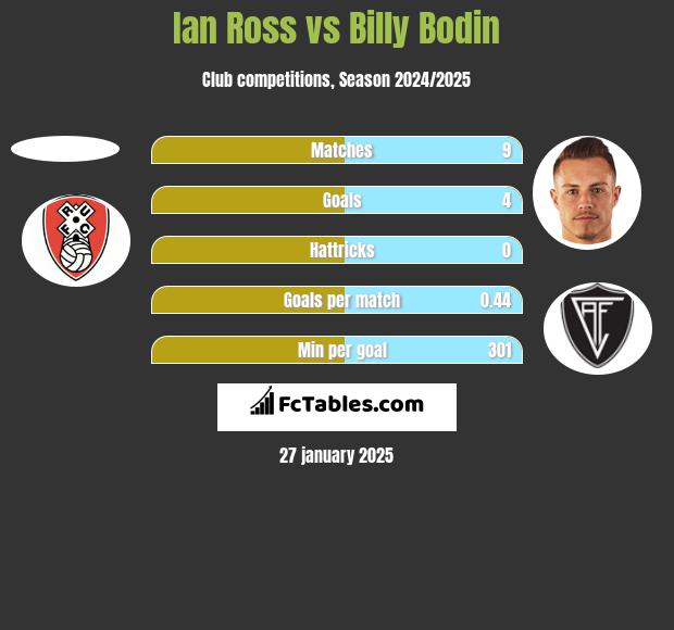 Ian Ross vs Billy Bodin h2h player stats