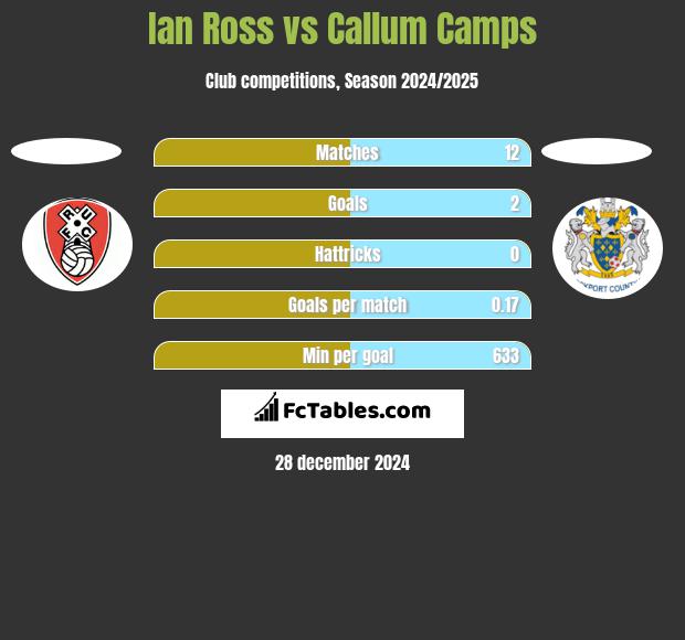 Ian Ross vs Callum Camps h2h player stats