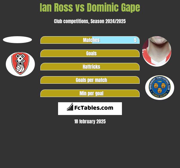 Ian Ross vs Dominic Gape h2h player stats