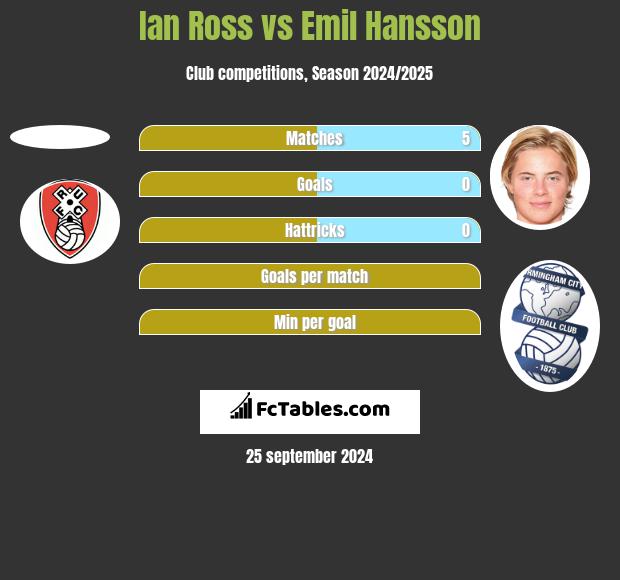 Ian Ross vs Emil Hansson h2h player stats