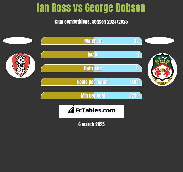 Ian Ross vs George Dobson h2h player stats