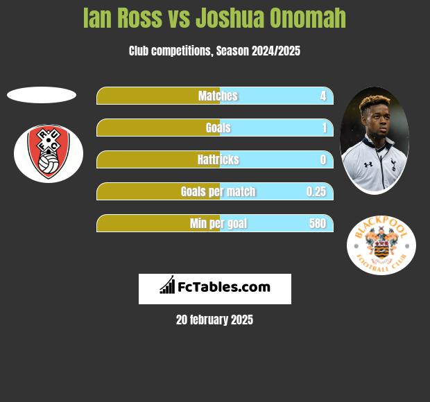 Ian Ross vs Joshua Onomah h2h player stats