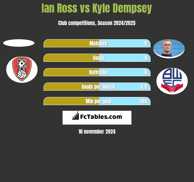 Ian Ross vs Kyle Dempsey h2h player stats