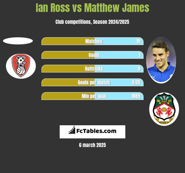 Ian Ross vs Matthew James h2h player stats