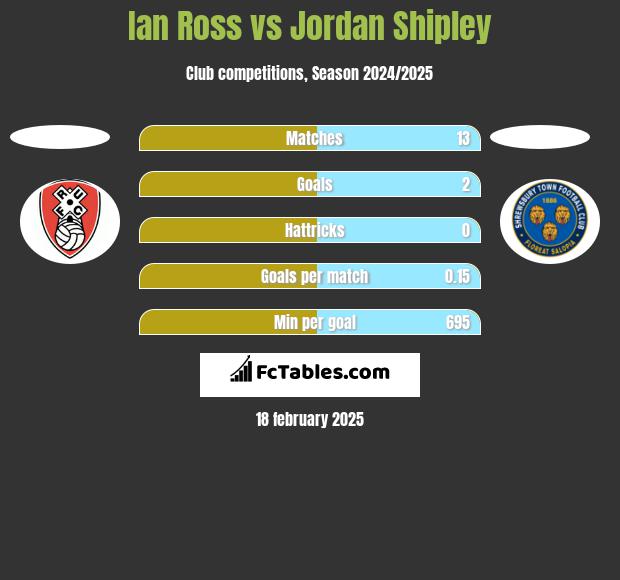 Ian Ross vs Jordan Shipley h2h player stats