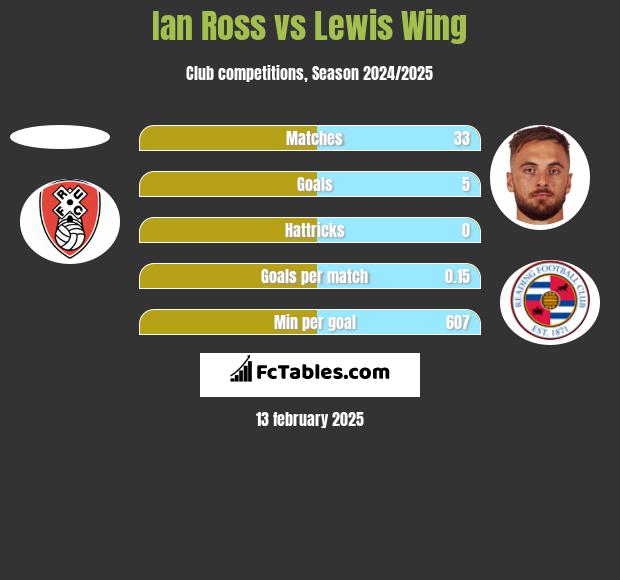 Ian Ross vs Lewis Wing h2h player stats