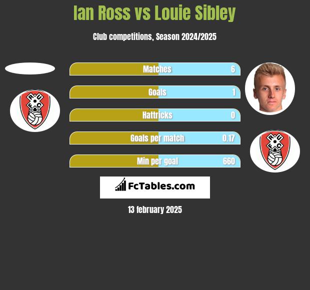 Ian Ross vs Louie Sibley h2h player stats