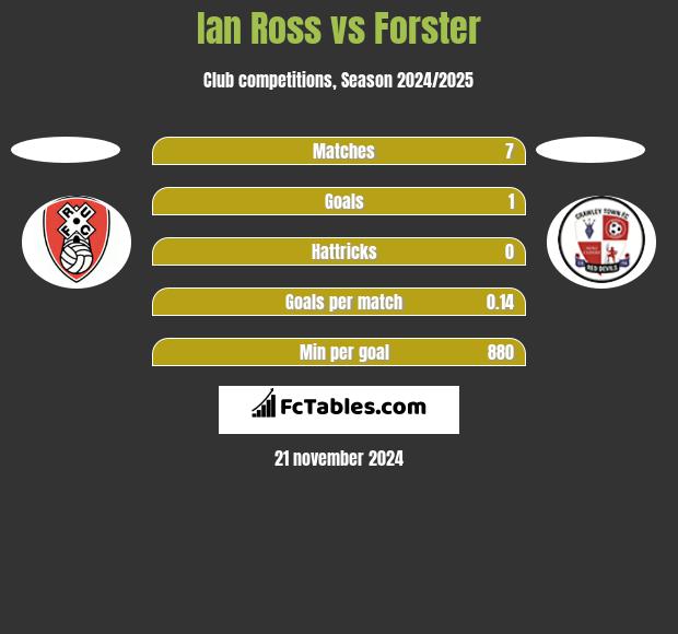 Ian Ross vs Forster h2h player stats