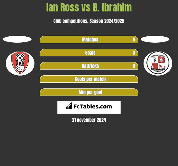 Ian Ross vs B. Ibrahim h2h player stats