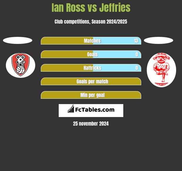 Ian Ross vs Jeffries h2h player stats