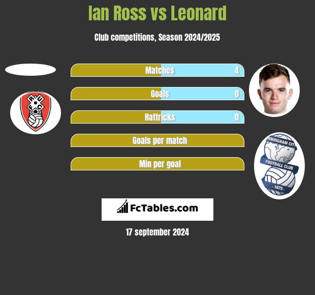 Ian Ross vs Leonard h2h player stats