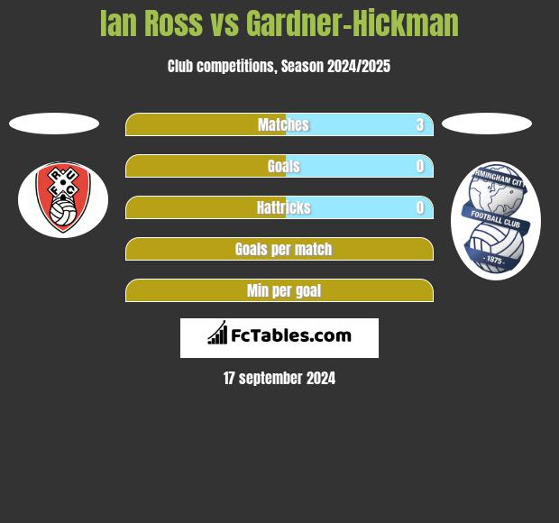 Ian Ross vs Gardner-Hickman h2h player stats