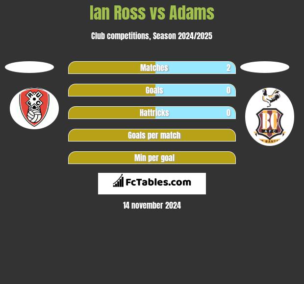 Ian Ross vs Adams h2h player stats