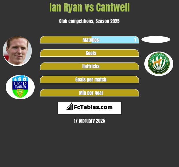 Ian Ryan vs Cantwell h2h player stats