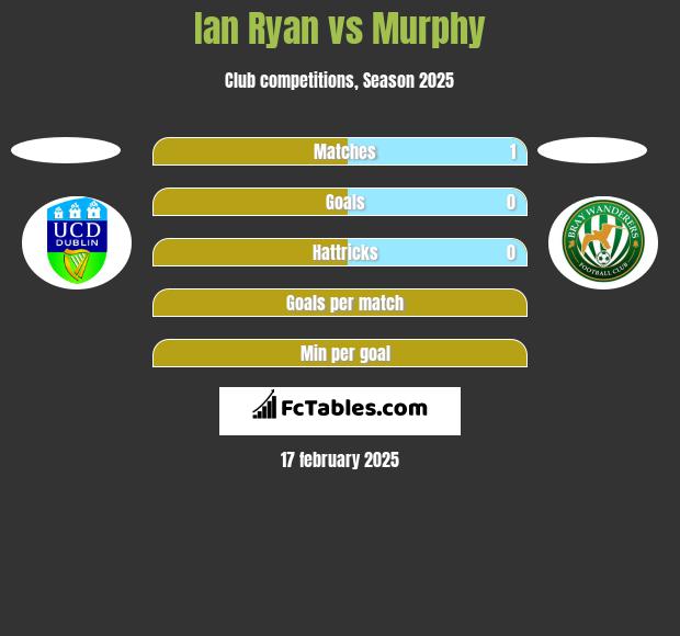 Ian Ryan vs Murphy h2h player stats