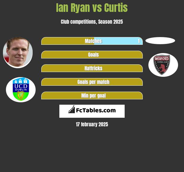 Ian Ryan vs Curtis h2h player stats