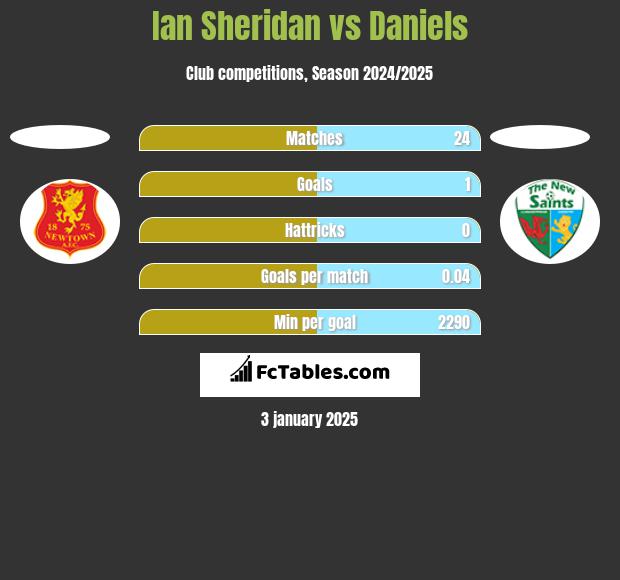 Ian Sheridan vs Daniels h2h player stats