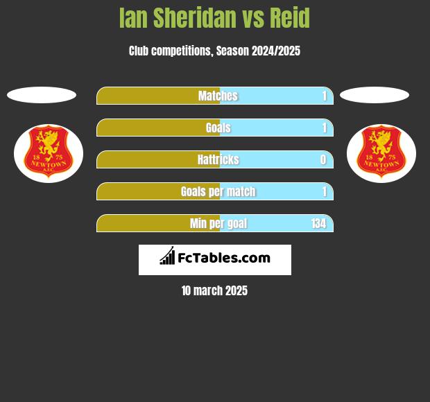 Ian Sheridan vs Reid h2h player stats