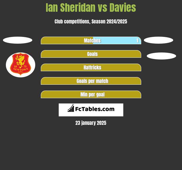 Ian Sheridan vs Davies h2h player stats