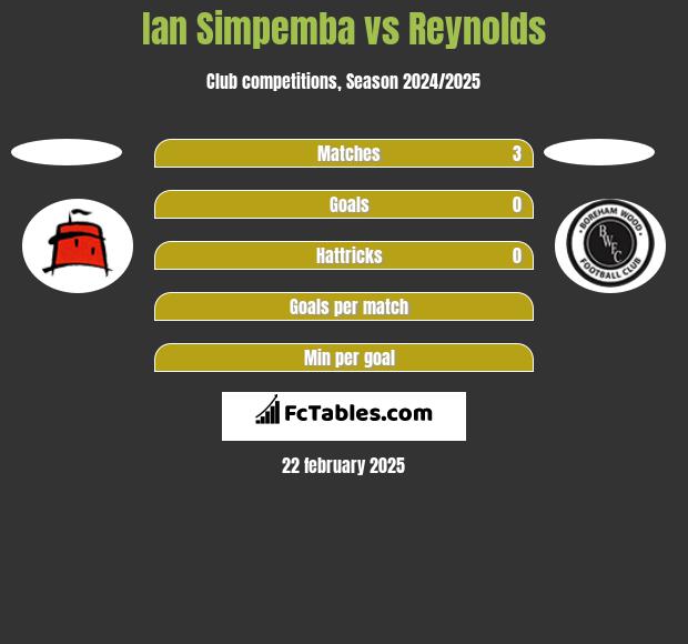 Ian Simpemba vs Reynolds h2h player stats