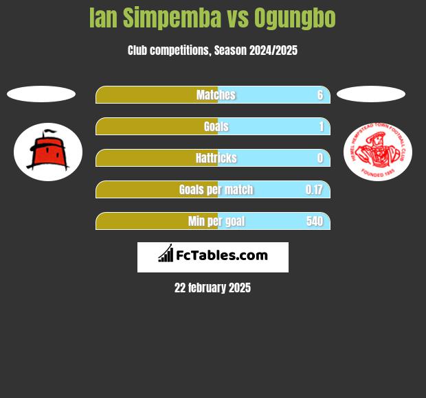 Ian Simpemba vs Ogungbo h2h player stats