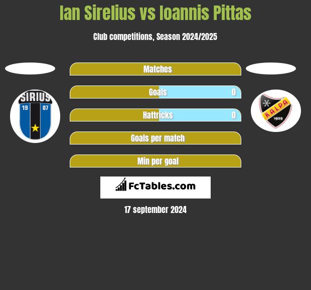 Ian Sirelius vs Ioannis Pittas h2h player stats