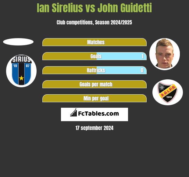 Ian Sirelius vs John Guidetti h2h player stats