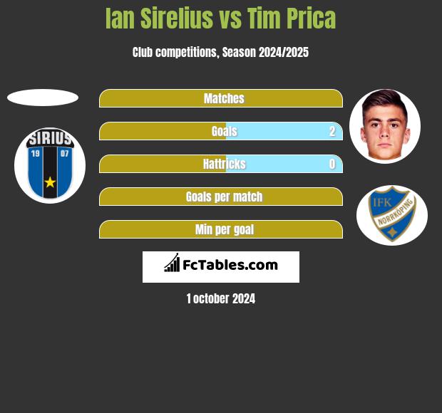 Ian Sirelius vs Tim Prica h2h player stats