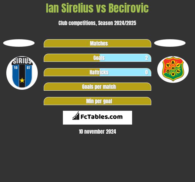 Ian Sirelius vs Becirovic h2h player stats