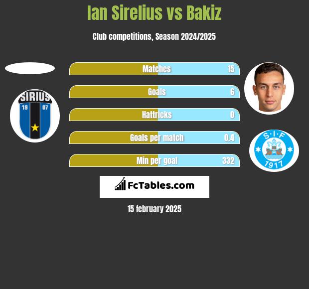 Ian Sirelius vs Bakiz h2h player stats