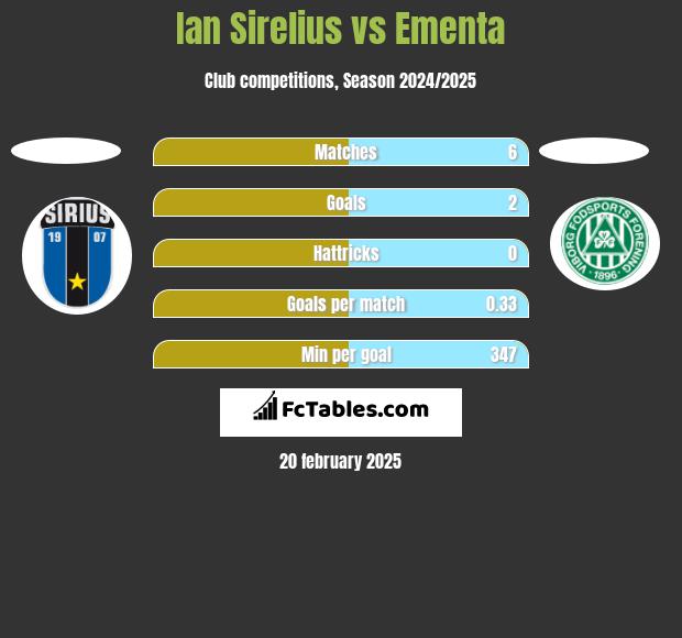 Ian Sirelius vs Ementa h2h player stats