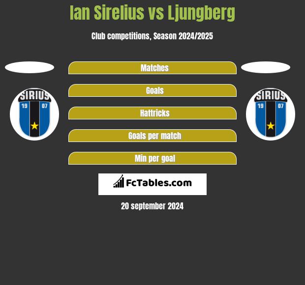 Ian Sirelius vs Ljungberg h2h player stats