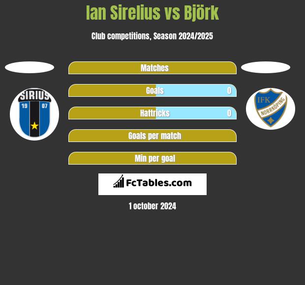 Ian Sirelius vs Björk h2h player stats