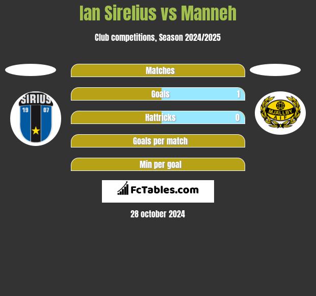 Ian Sirelius vs Manneh h2h player stats