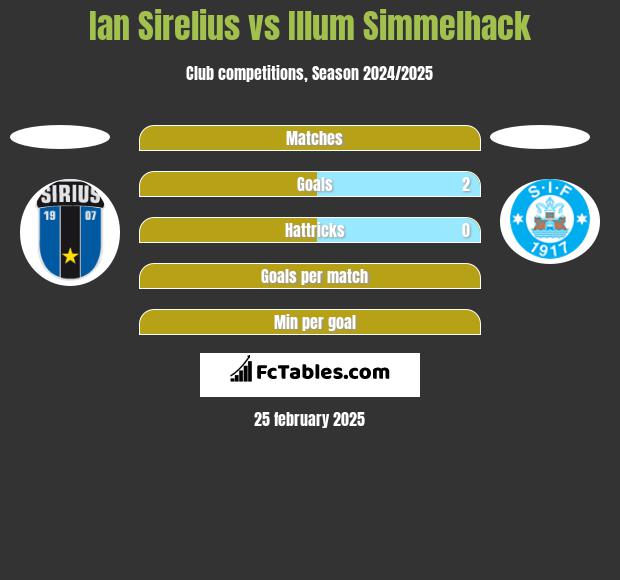 Ian Sirelius vs Illum Simmelhack h2h player stats