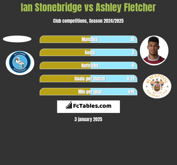 Ian Stonebridge vs Ashley Fletcher h2h player stats