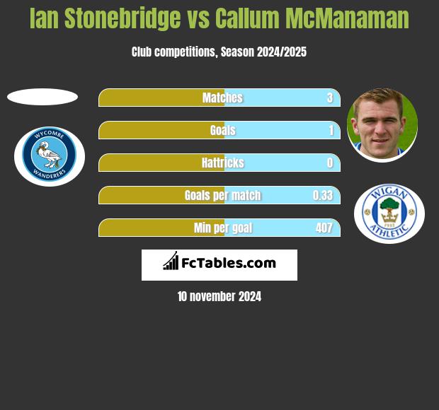 Ian Stonebridge vs Callum McManaman h2h player stats