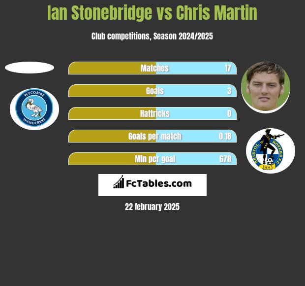 Ian Stonebridge vs Chris Martin h2h player stats