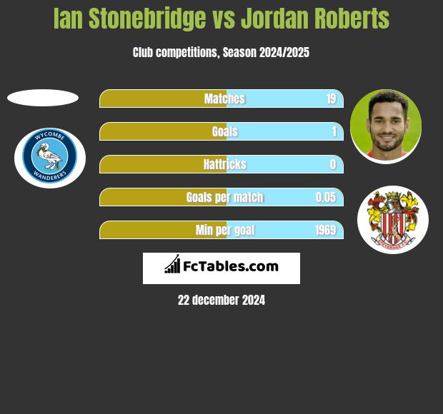 Ian Stonebridge vs Jordan Roberts h2h player stats