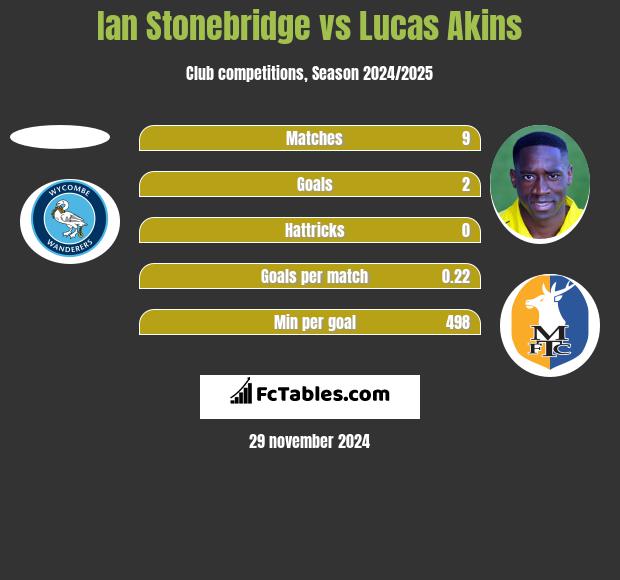 Ian Stonebridge vs Lucas Akins h2h player stats