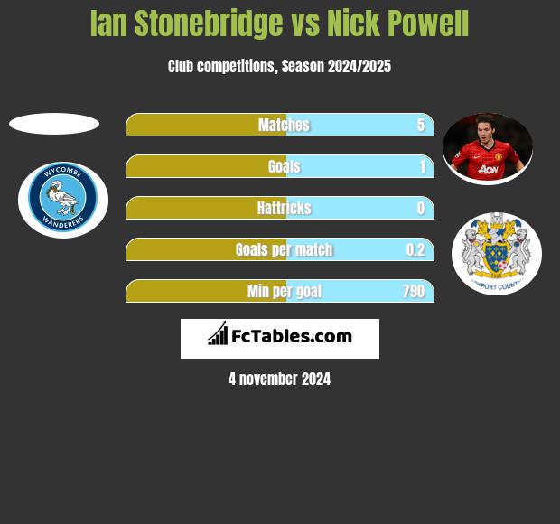 Ian Stonebridge vs Nick Powell h2h player stats