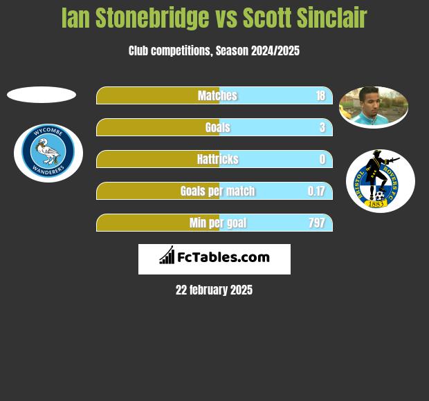 Ian Stonebridge vs Scott Sinclair h2h player stats