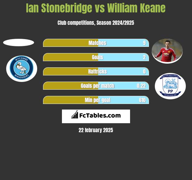 Ian Stonebridge vs William Keane h2h player stats