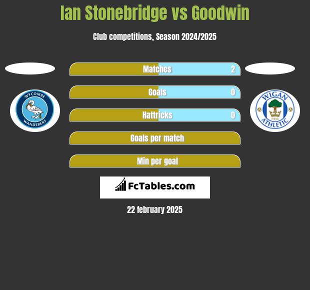 Ian Stonebridge vs Goodwin h2h player stats