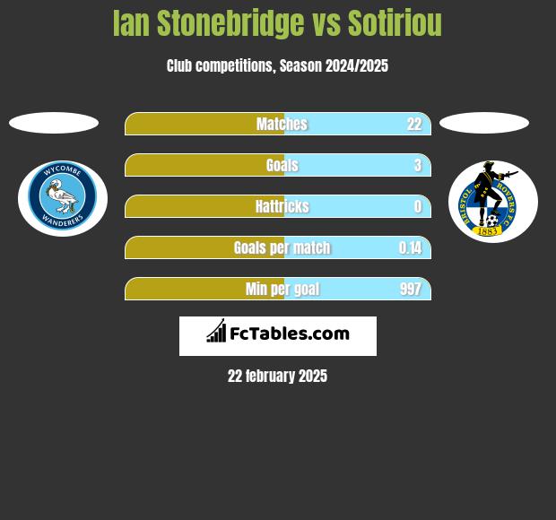 Ian Stonebridge vs Sotiriou h2h player stats