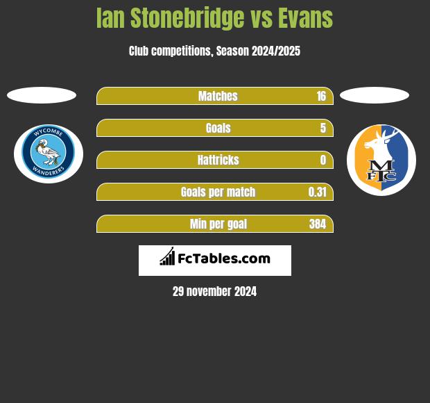 Ian Stonebridge vs Evans h2h player stats