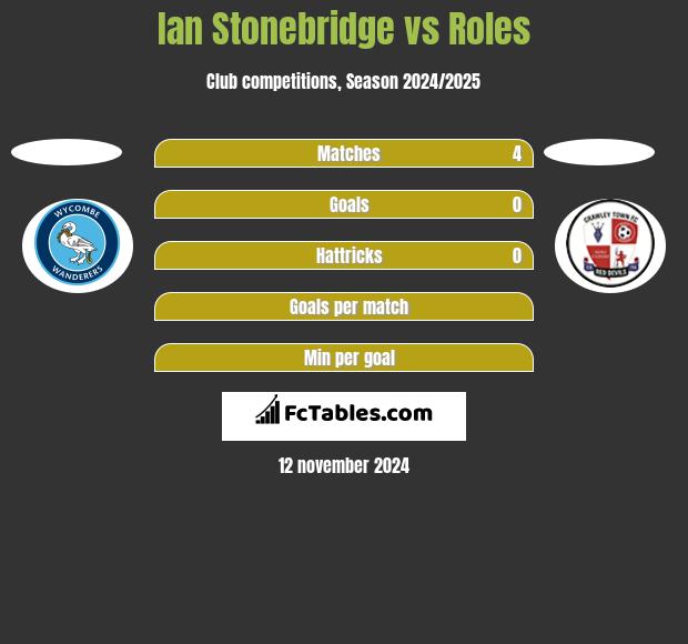 Ian Stonebridge vs Roles h2h player stats