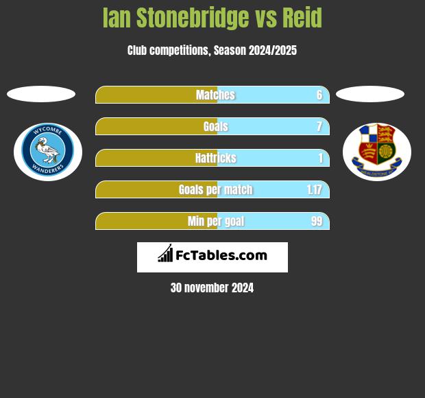 Ian Stonebridge vs Reid h2h player stats