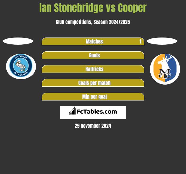 Ian Stonebridge vs Cooper h2h player stats